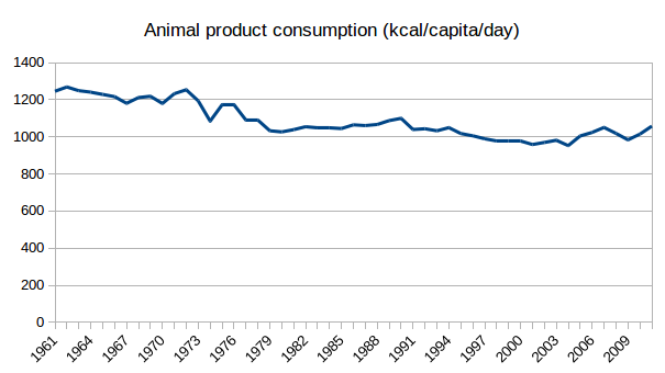 ConsumptionMeatProducts1961to2011.png