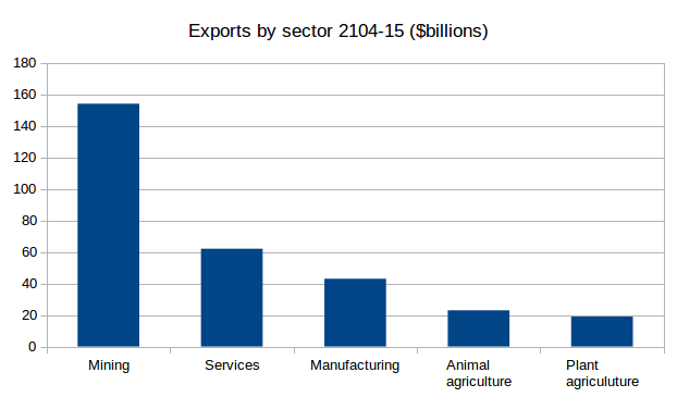 exports_by_sector.png